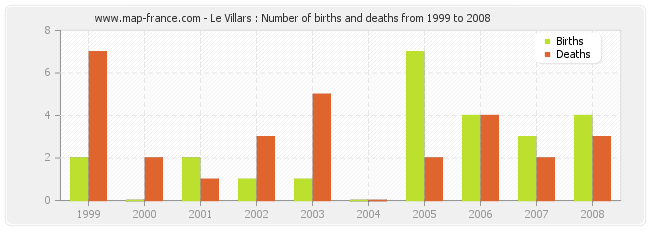 Le Villars : Number of births and deaths from 1999 to 2008